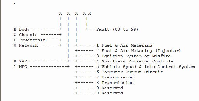 DTC Codes List